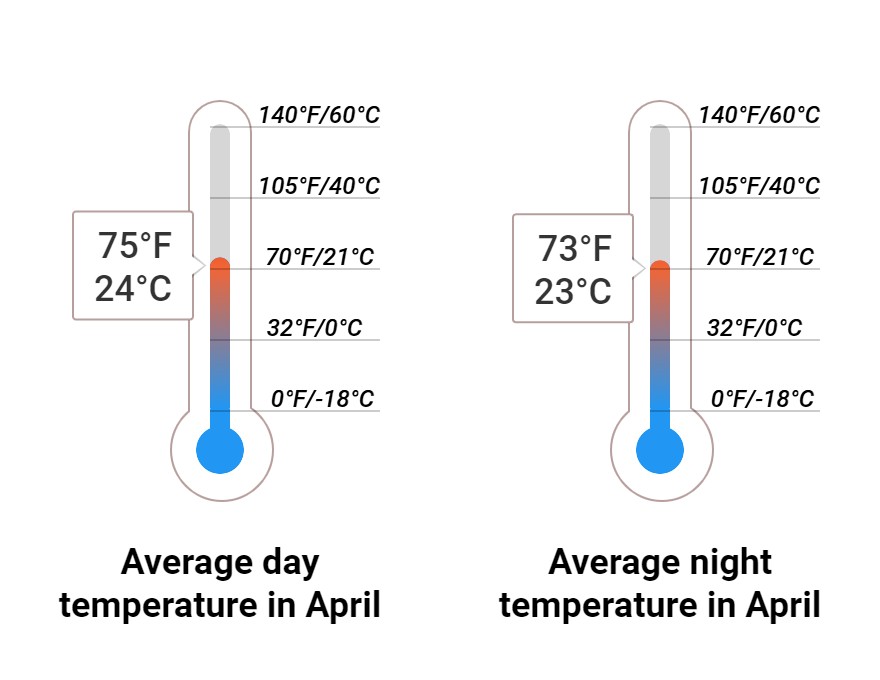 Average temperature